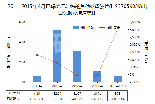 2011-2015年4月已曝光已沖洗的其他縮微膠片(HS37059029)出口總額及增速統(tǒng)計(jì)